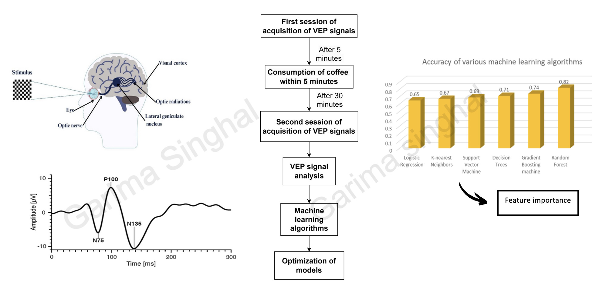 VEP coffee consumption study figure